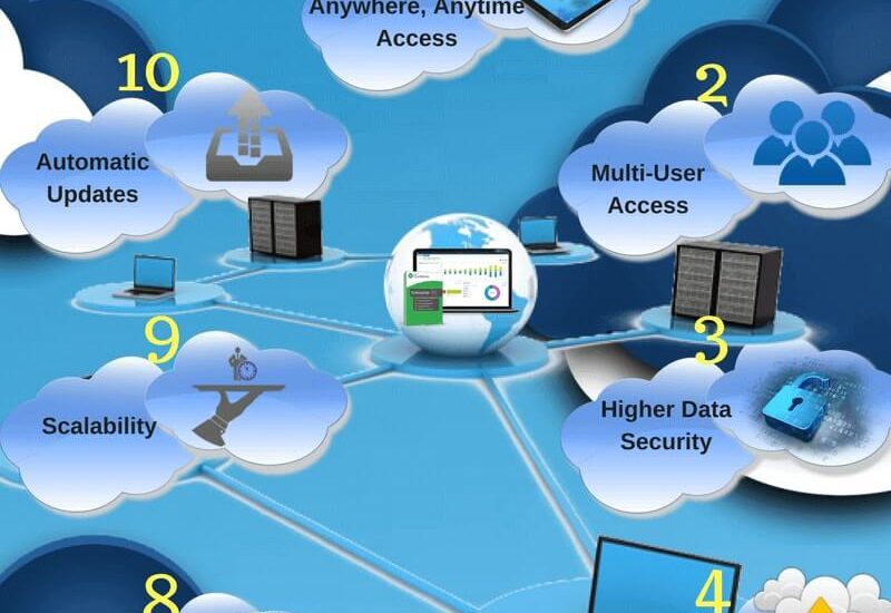 Top 10 Advantages of QuickBooks Hosting