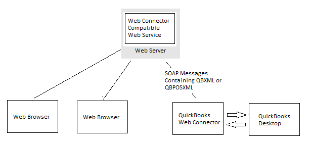 quickbooks web connector applications