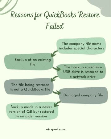 Reasons for QuickBooks 'Restore Failed' 