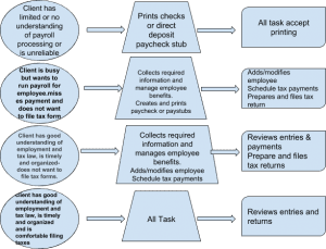 Some possible way to decide the responsibility: