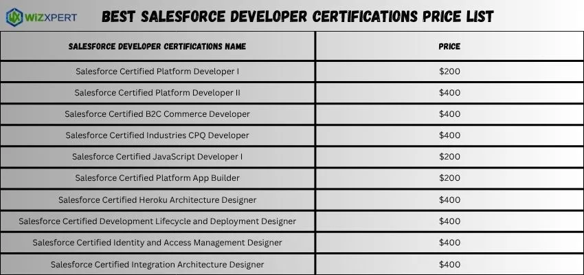 Resources and Cost to Get Salesforce Developer Certification 1