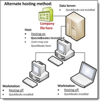 Alternate hosting method in QuickBooks