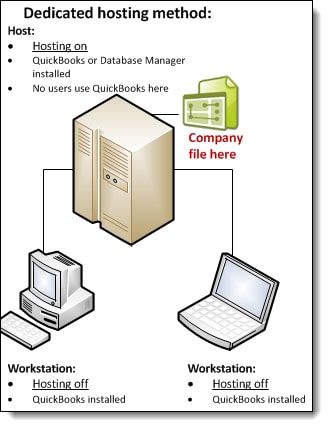 Dedicating hosting method in QuickBooks 