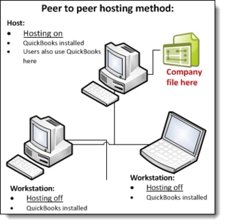 Peer to Peer hosting method in QuickBooks