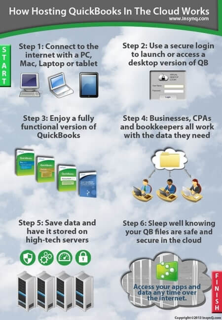 How QuickBooks Cloud Hosting Works