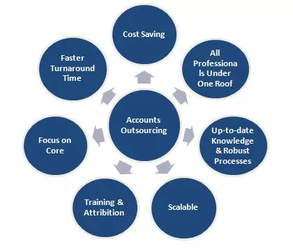 Advantages or Pros of Outsourced Accounting Service