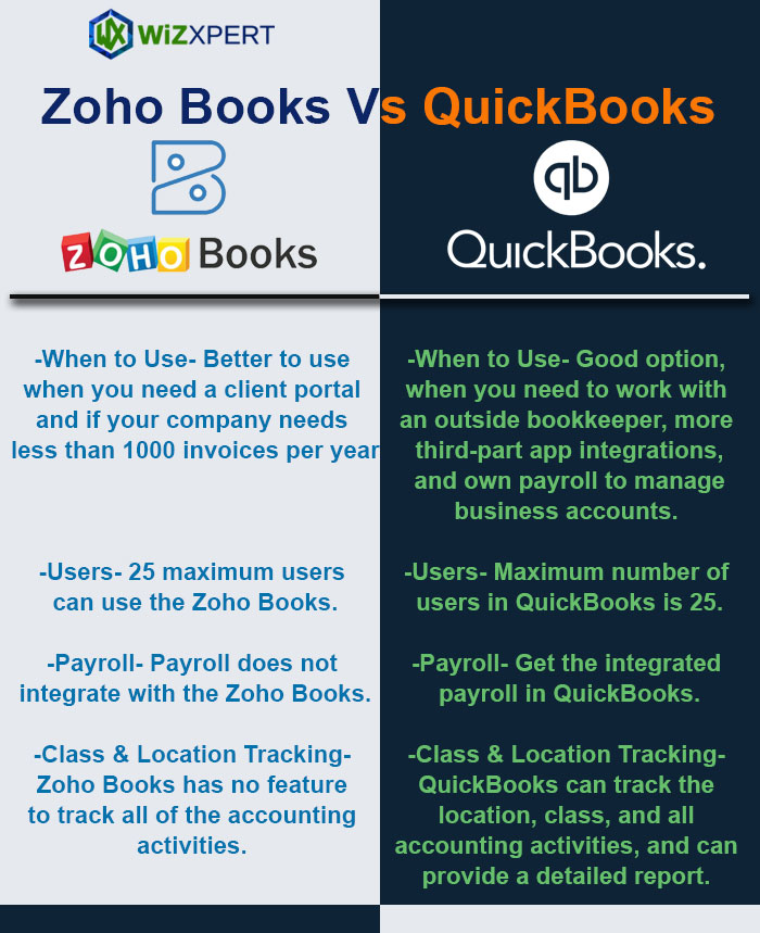 Zoho Books Vs QuickBooks