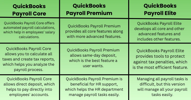 Comparing QuickBooks Payroll Core vs Premium vs Elite