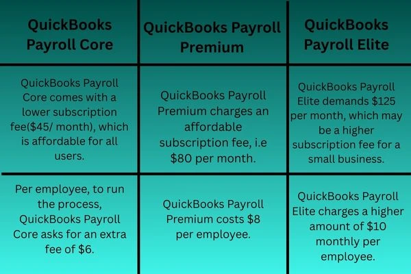 QuickBooks Payroll Core vs Premium vs Elite Subscription Fee