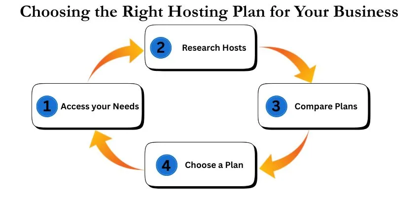 Choosing the Right Hosting Plan for Your Business image