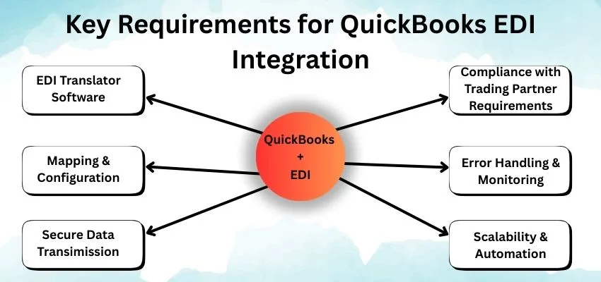 Key Requirements for QuickBooks EDI Integration image