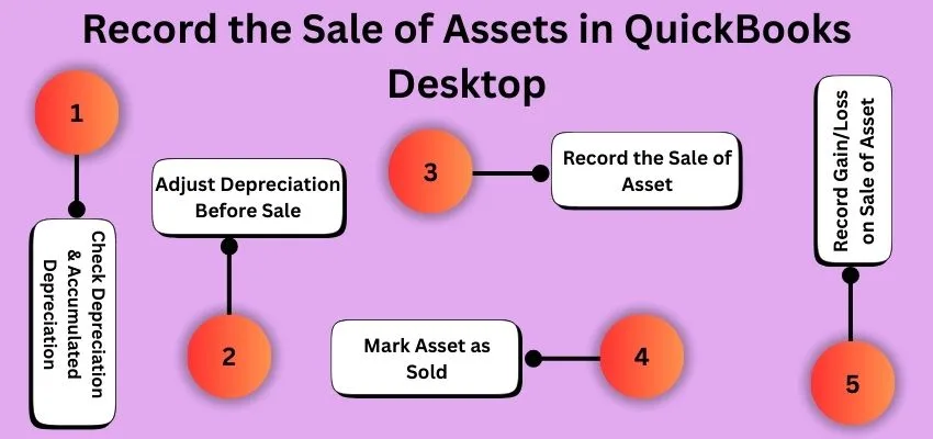 Record Sale of Asset in QuickBooks Desktop image