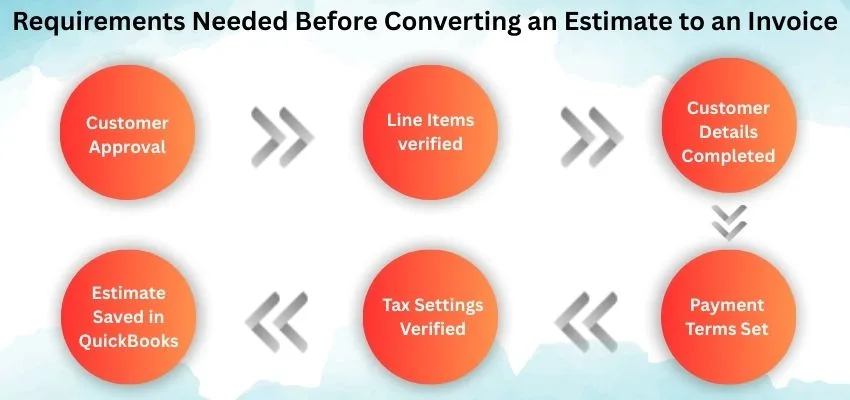 Requirements Needed Before Converting an Estimate to an Invoice image