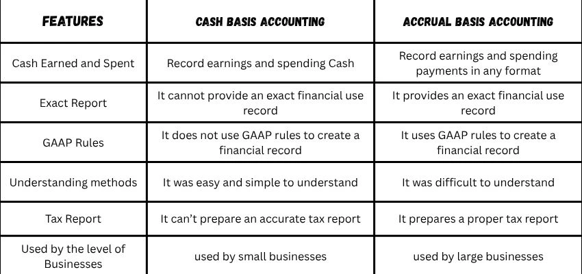 Difference Between Cash Basis Accounting and Accrual Basis Accounting. QuickBooks Online Uses Which Basis of Accounting?