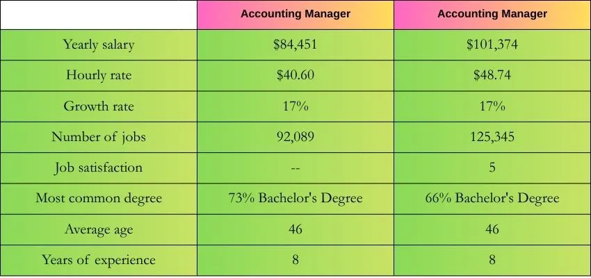 Overview of Accounting Manager vs Finance Manager image