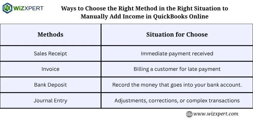 Choose the Right Method in the Right Situation. (How to Manually Add Income in QuickBooks Online)