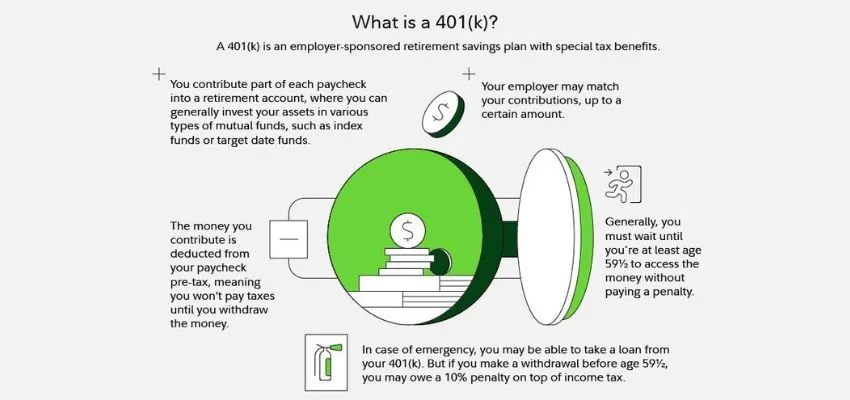 What do you mean by 401(k) Contributions image