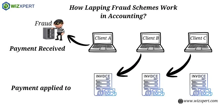How Lapping Fraud Schemes Work in Accounting